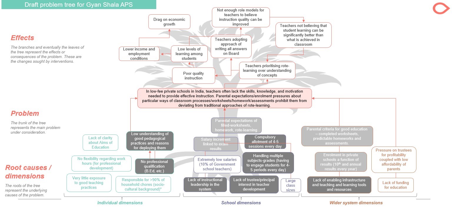 Gyan Shala's Problem Tree for TOC