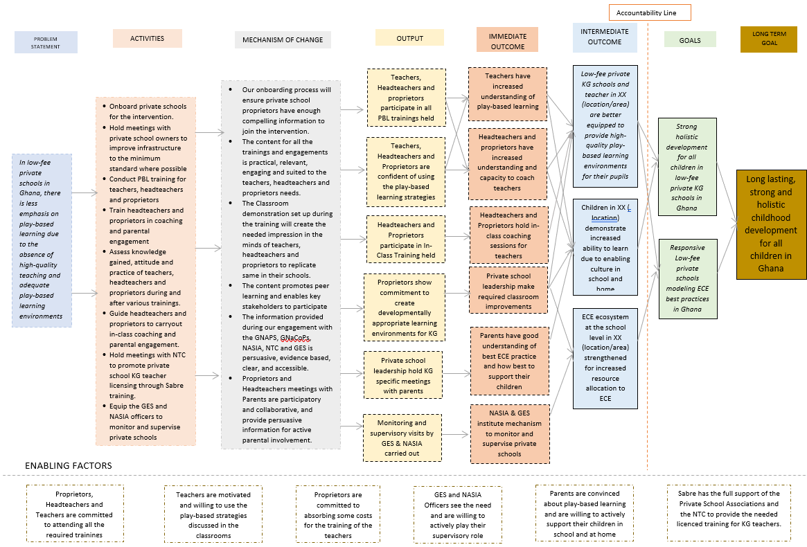 Sabre Education's Revised Theory of Change for the Private Sector