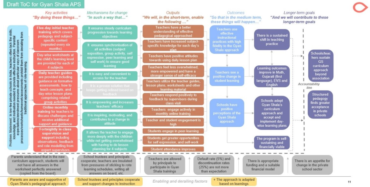 Gyan Shala Theory of Change